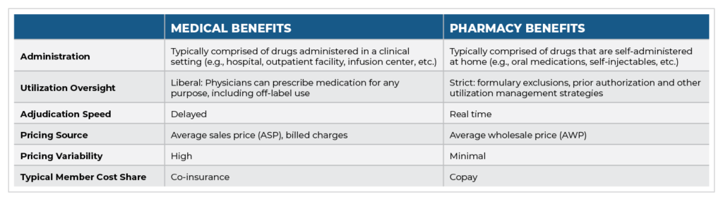 Table graphic detailing the difference between medical and pharmacy benefits